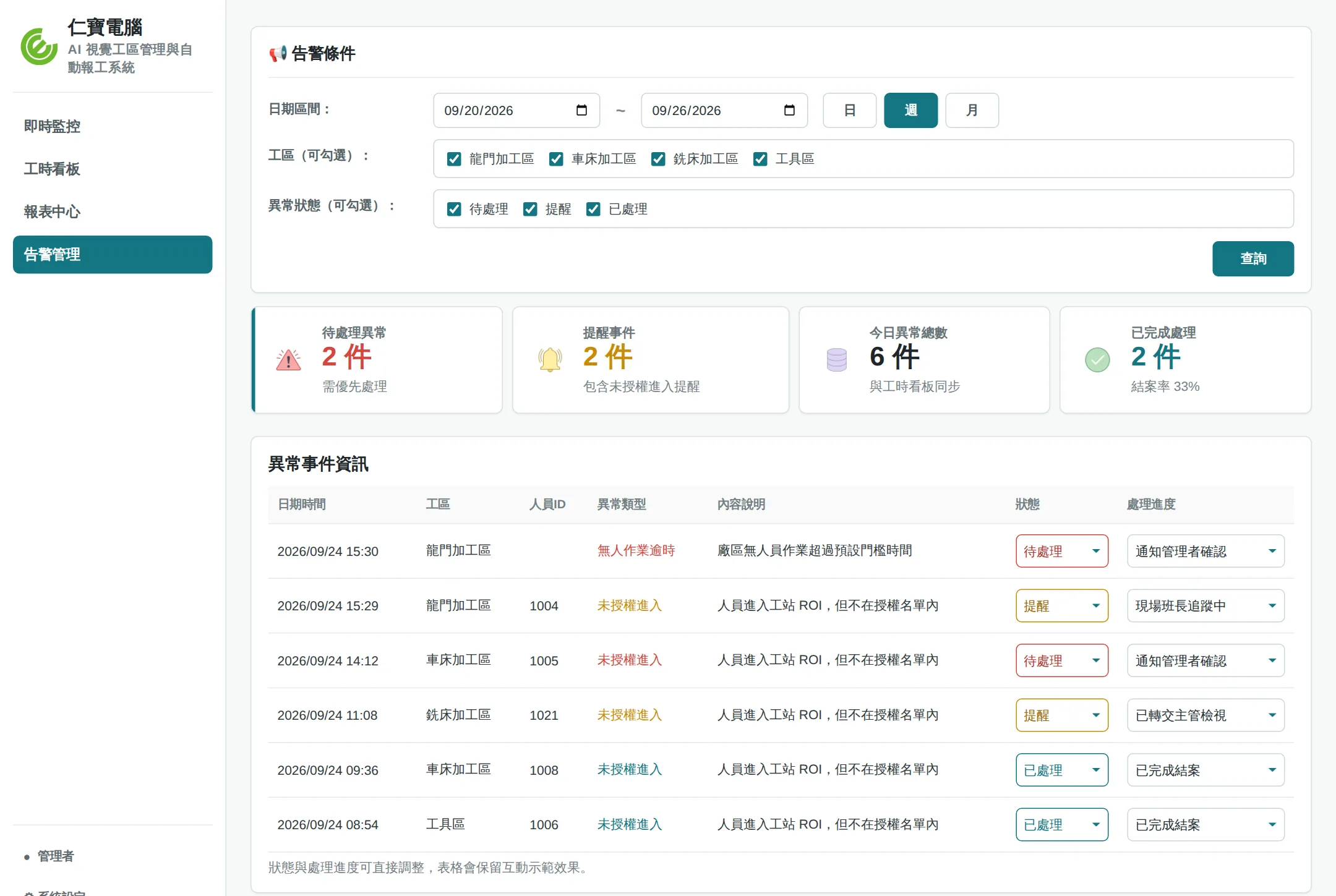 告警管理畫面：依日期、工區與狀態篩選異常事件，列出未授權進入與無人作業逾時事件，並可調整處理狀態與進度